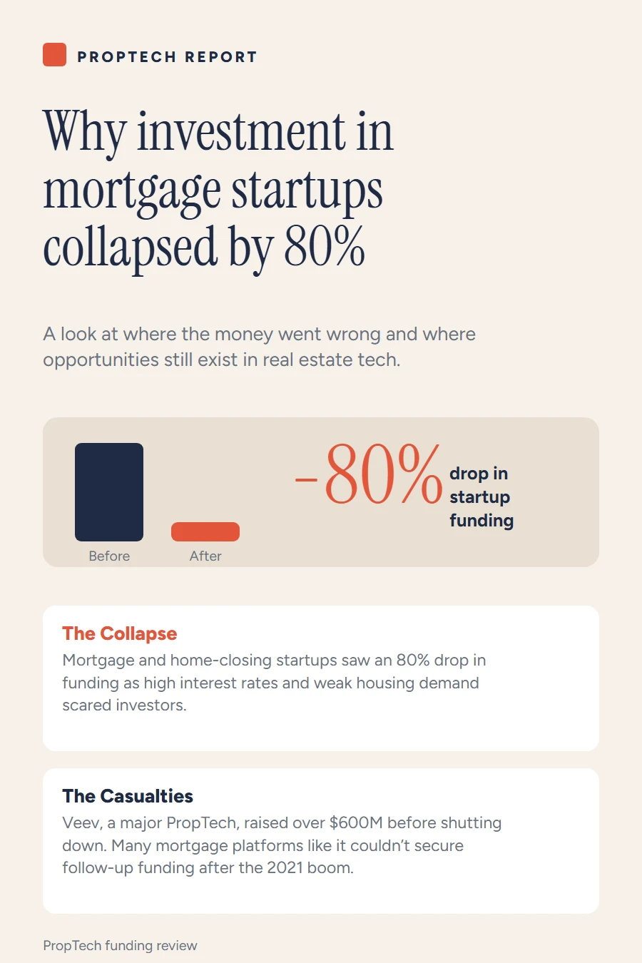 Real estate infographic: Why Investment in Mortgage Startups Collapsed by 80%